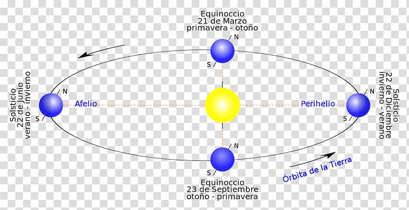Earth Axial precession Solstice Equinox Lurraren mugimenduak, earth transparent background PNG clipart