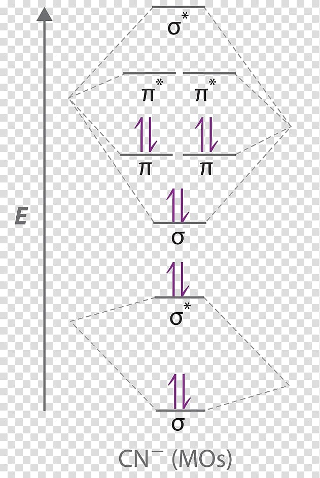 Molecular orbital diagram Atomic orbital Cyanide, energy transparent background PNG clipart