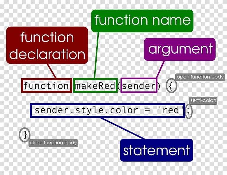Set function JavaScript Programming language Variable, Seminars transparent background PNG clipart