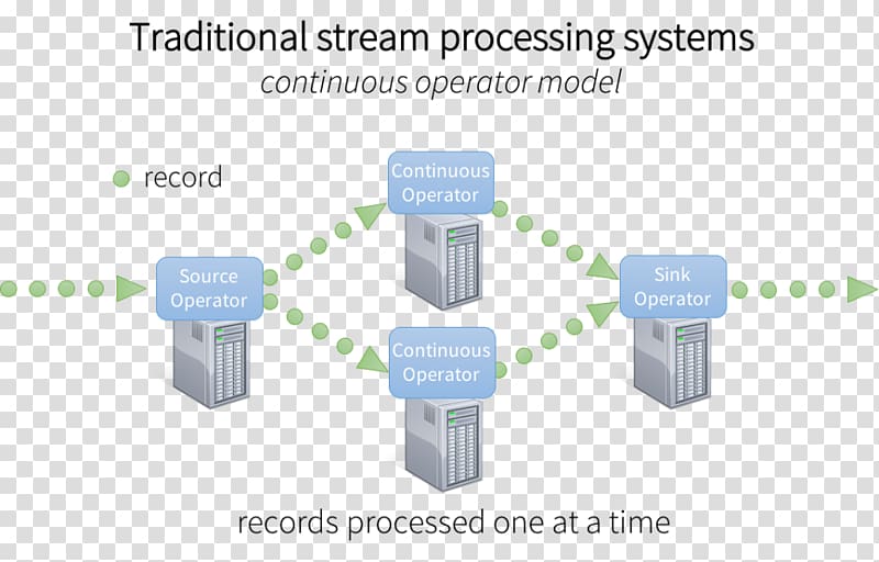 Stream processing Architecture Data stream Data processing, storm transparent background PNG clipart