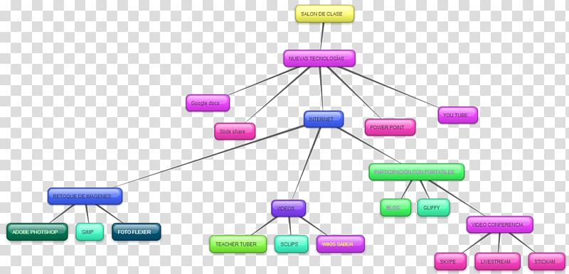 Concept map Knowledge Learning, conceptual transparent background PNG clipart