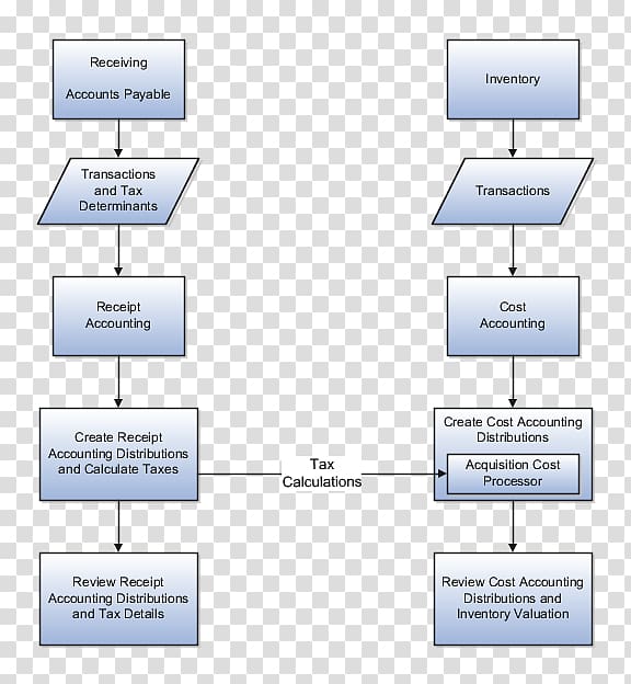 Cost Flow Chart