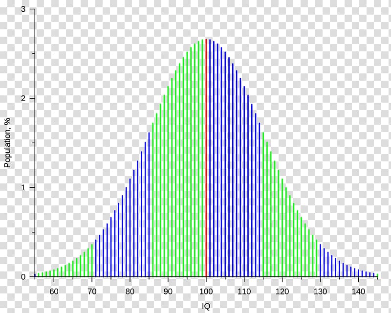 Intelligence quotient IQ classification Intelligenstest Standard deviation, others transparent background PNG clipart