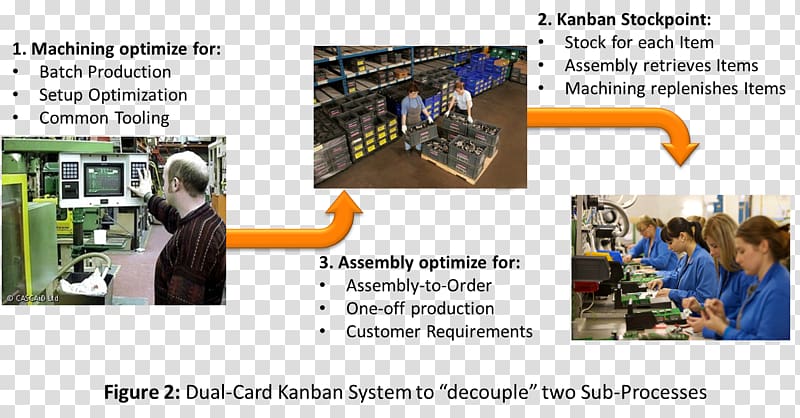 Kanban Lean manufacturing Scheduling, kanban board game transparent background PNG clipart