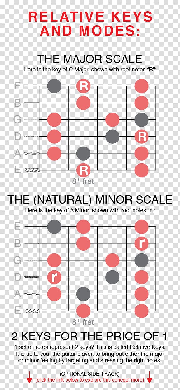 Guitar Root Notes Chart