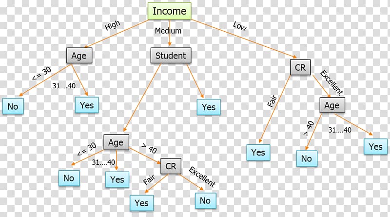 The Highest Number in the World Machine learning Decision tree Supervised learning Predictive analytics, green leaves transparent background PNG clipart