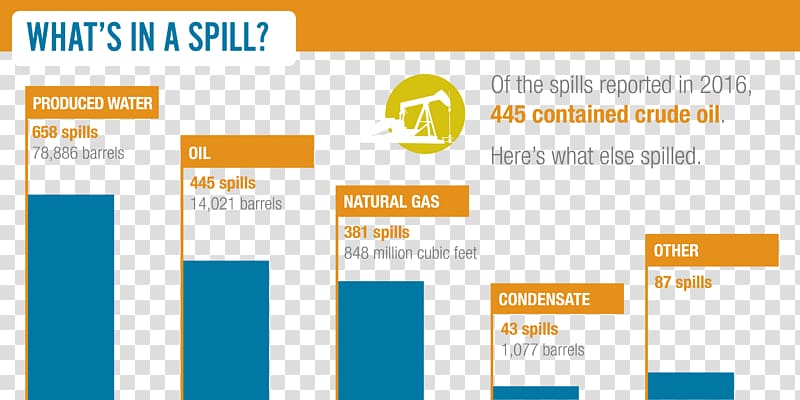 Natural gas Petroleum industry Produced water Well drilling, Substance transparent background PNG clipart
