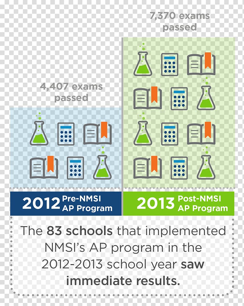 Advanced Placement Elementary school National Secondary School Test, school transparent background PNG clipart