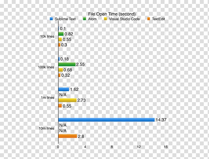 Visual Studio Code Atom Sublime Text Microsoft Visual Studio Text editor, others transparent background PNG clipart