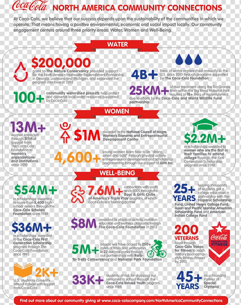 The Coca-Cola Company Infographic United States, coca cola transparent background PNG clipart