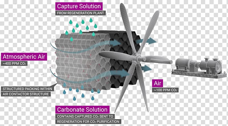Carbon Engineering Carbon dioxide removal Carbon capture and storage Atmosphere of Earth, technology transparent background PNG clipart