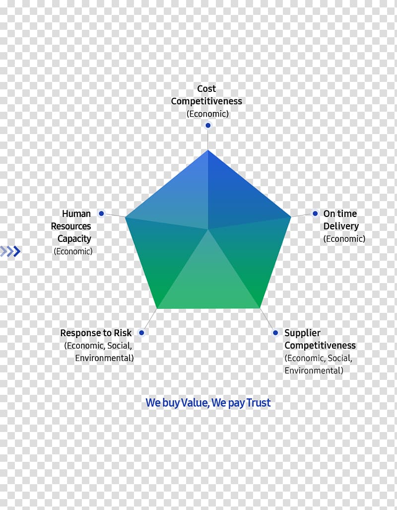 Strategic Management: Competitiveness and Globalization Supply chain management Value chain, Supply Chain Management transparent background PNG clipart