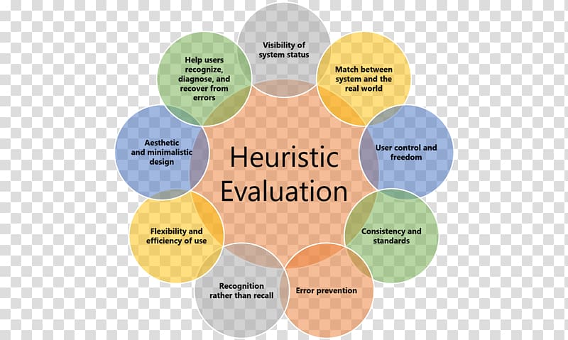 Heuristic evaluation Usability Research, Heuristic Analysis transparent background PNG clipart