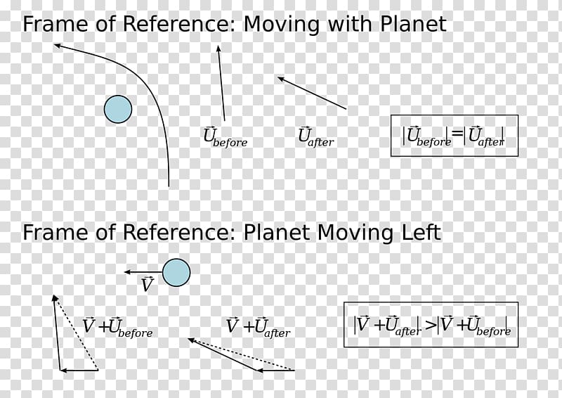 Cassini–Huygens Gravity assist Gravitation Orbital mechanics Reduced-gravity aircraft, planet transparent background PNG clipart