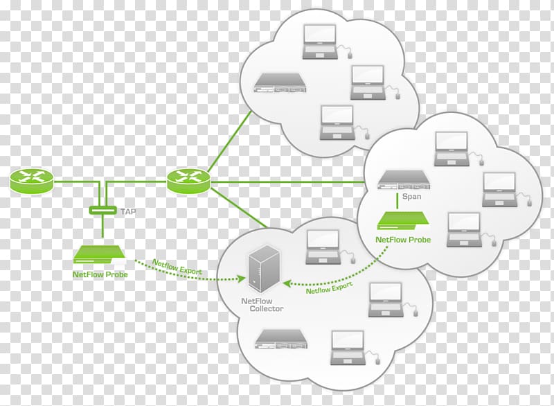 NetFlow Traffic flow Pandora FMS sFlow Computer network, flow description transparent background PNG clipart