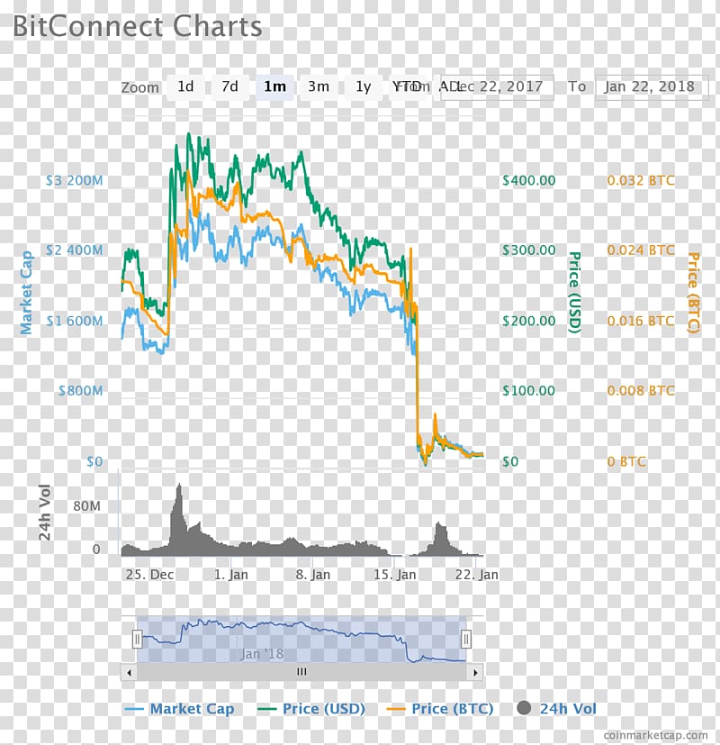Bitconnect Chart Price Cryptocurrency Market, market crash transparent background PNG clipart