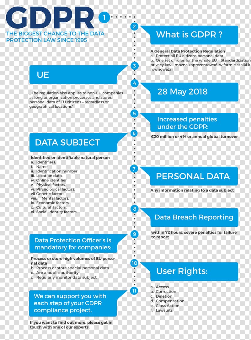 General Data Protection Regulation Organization Diagram Privacy policy, General Data Protection Regulation transparent background PNG clipart