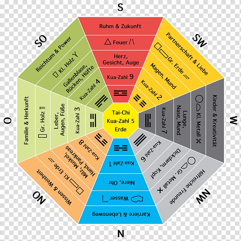 Feng Shui BAGUA Formula