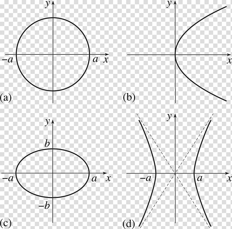 Circle Conic section Hyperbola Graph of a function Ellipse, circle transparent background PNG clipart