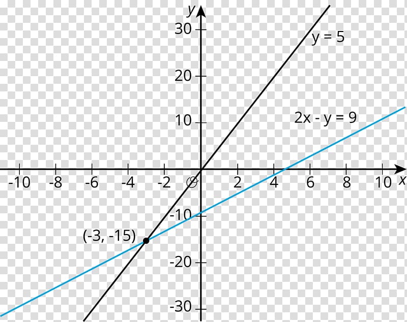 Graph of a function y-intercept Linear equation Cartesian coordinate system, Solve A Case transparent background PNG clipart