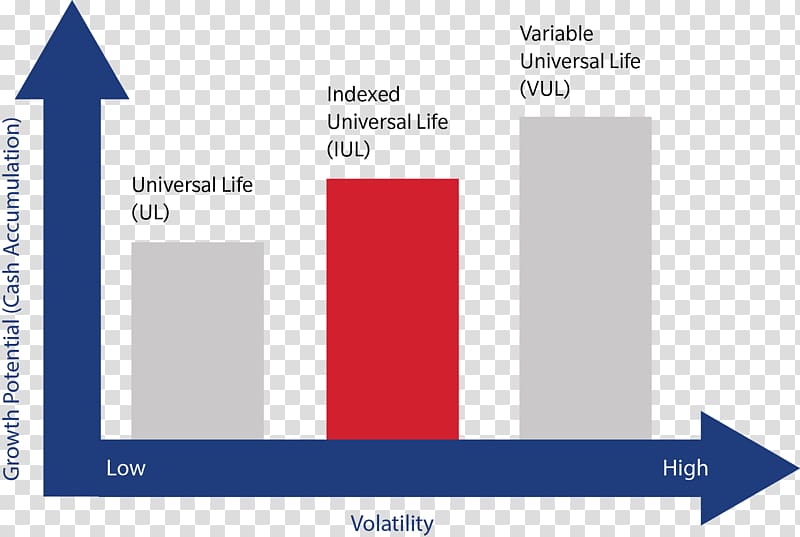 Universal life insurance Farmers Insurance Group Whole life insurance, growth chart transparent background PNG clipart