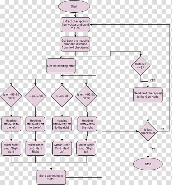 Activity diagram Flowchart State diagram System, others transparent background PNG clipart