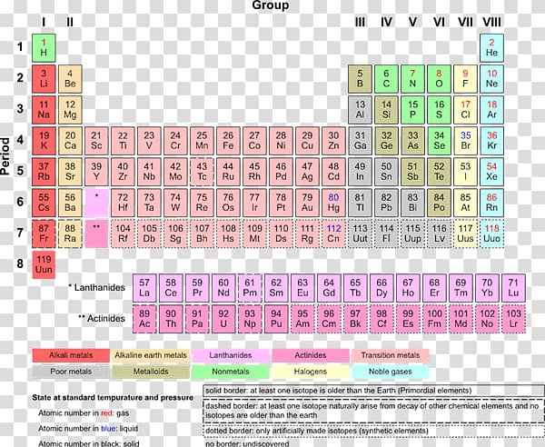 Periodic table Chemical element Chemistry Transition metal Noble gas, learning educational element transparent background PNG clipart