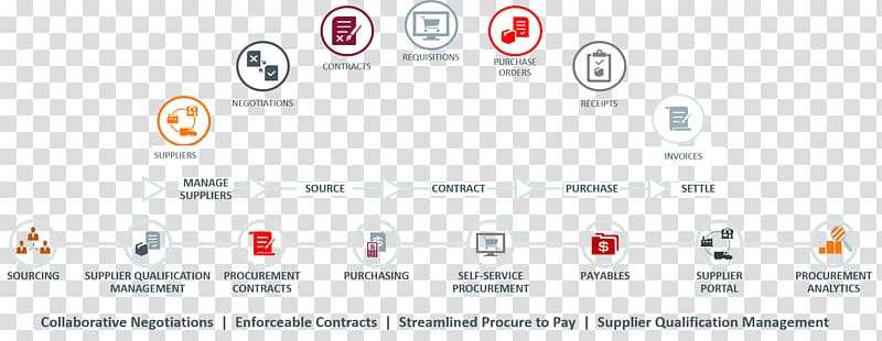 Procurement Oracle Corporation Cloud computing Purchasing process Management, border material transparent background PNG clipart
