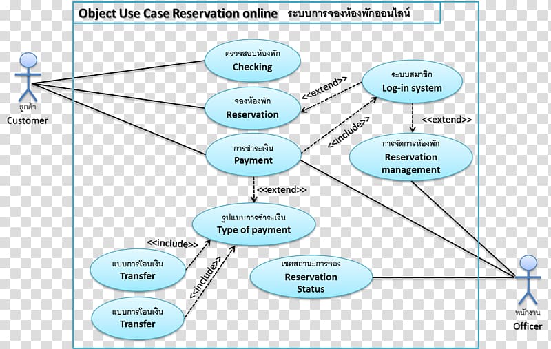 Use case diagram Actor State diagram, actor transparent background PNG clipart