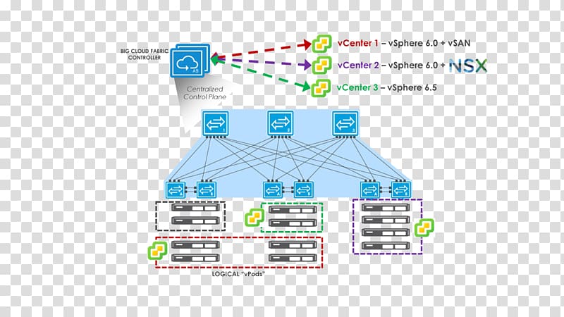 Diagram VMware ESXi Big Switch Networks Computer network, technology transparent background PNG clipart