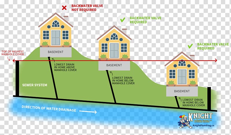 Backwater valve Backflow prevention device Drainage Sewerage, above grade transparent background PNG clipart