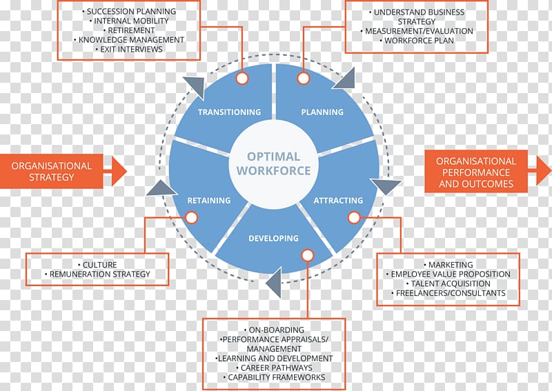 Accounts receivable Revenue Cycle Management Human Resources Organization, ppt step transparent background PNG clipart