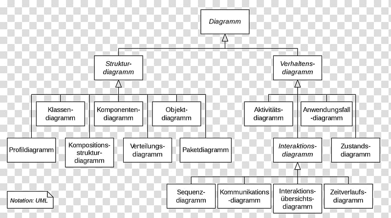 Unified Modeling Language Thumbnail Document Diagram, Deployment Diagram transparent background PNG clipart