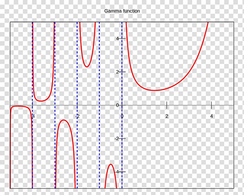 Gamma function Factorial Gamma distribution Mathematics, Mathematics transparent background PNG clipart