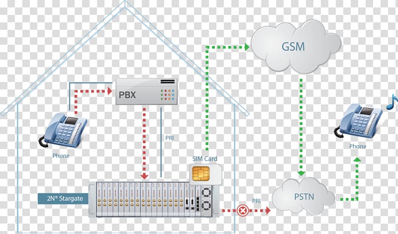 Computer network Integrated Services Digital Network Electronics GSM, Computer transparent background PNG clipart