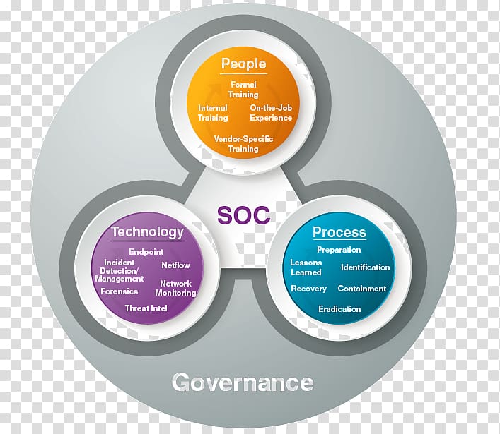 Information security operations center Computer security Network operations center, others transparent background PNG clipart