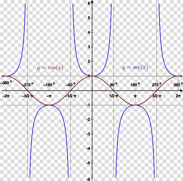 Computer Icons Trigonometric functions , sec transparent background PNG clipart