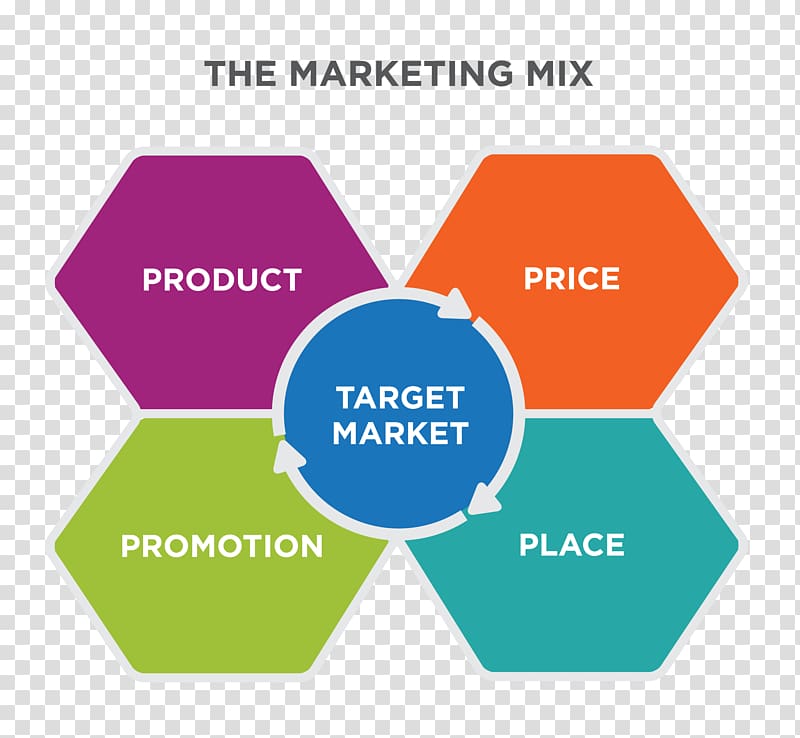 Marketing mix Marketing strategy Target market, Marketing transparent background PNG clipart