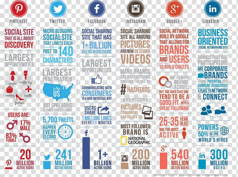 Social media marketing Infographic Social networking service Social media measurement, social media transparent background PNG clipart