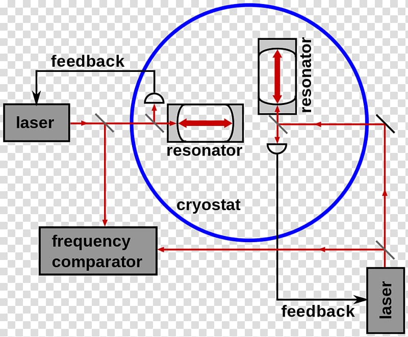 Michelson–Morley experiment Michelson interferometer Luminiferous aether Speed of light, Cryostat transparent background PNG clipart