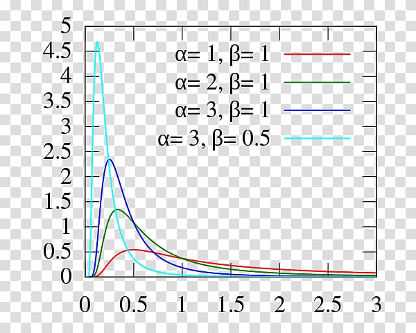 Inverse-gamma distribution Probability density function Probability distribution Gamma function, others transparent background PNG clipart
