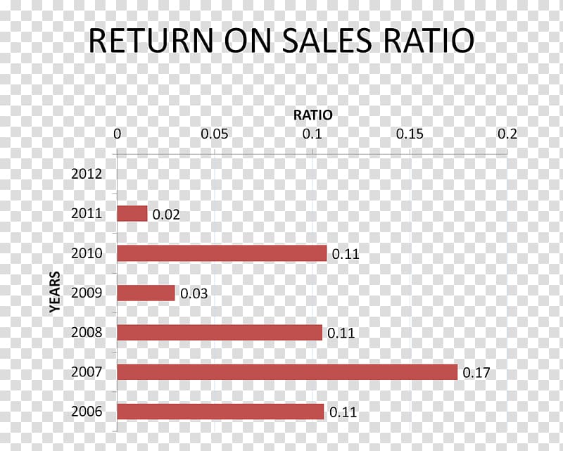 Return on assets Return on equity Finance Financial ratio Financial statement, Business transparent background PNG clipart