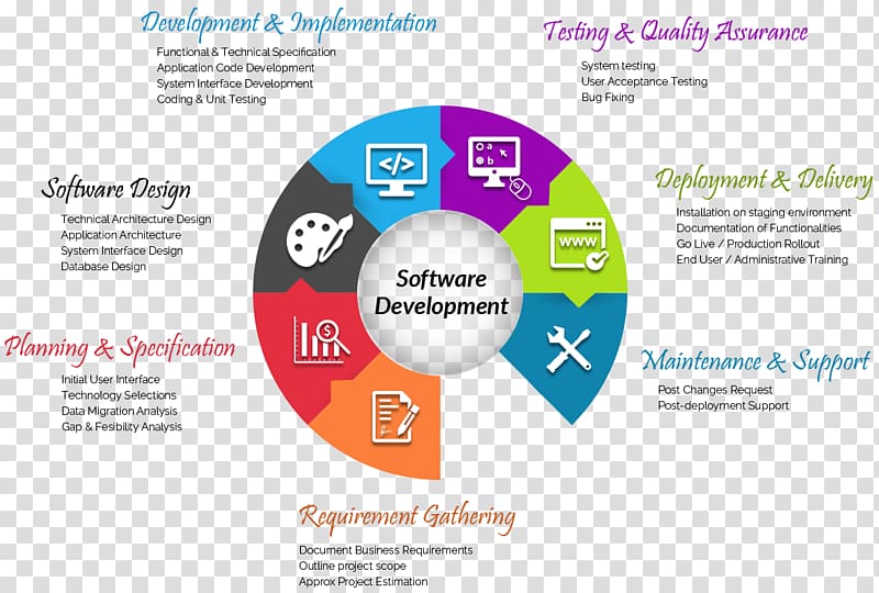 Software development Web application development Requirement, world wide web transparent background PNG clipart