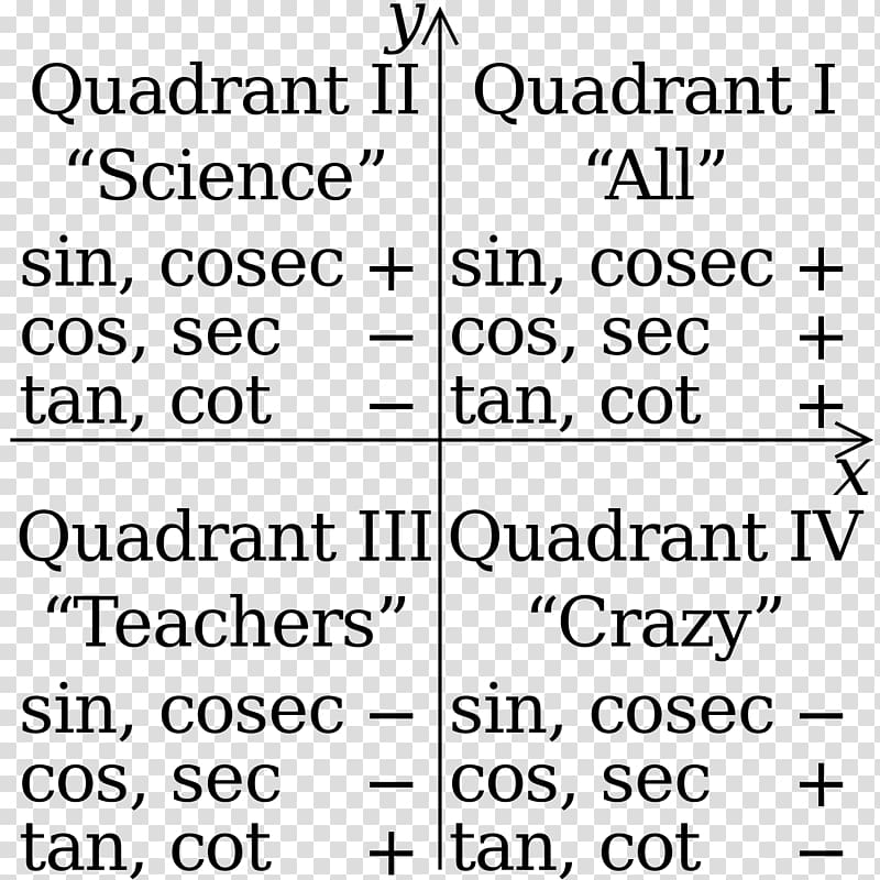 Trigonometry Differentiation of trigonometric functions Unit circle Quadrant, Mathematics transparent background PNG clipart