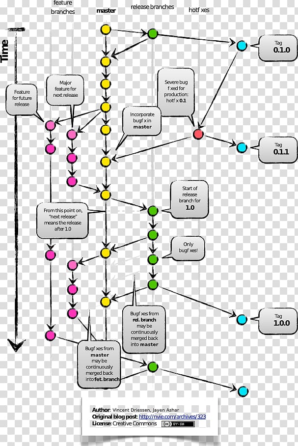 Branching Git Software development Workflow Conceptual model, Darcs transparent background PNG clipart