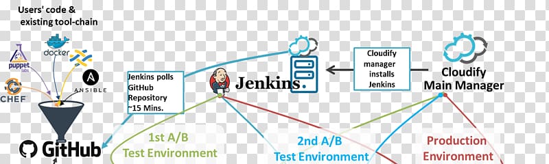 Jenkins Continuous integration Manual testing Software Testing Software bug, others transparent background PNG clipart