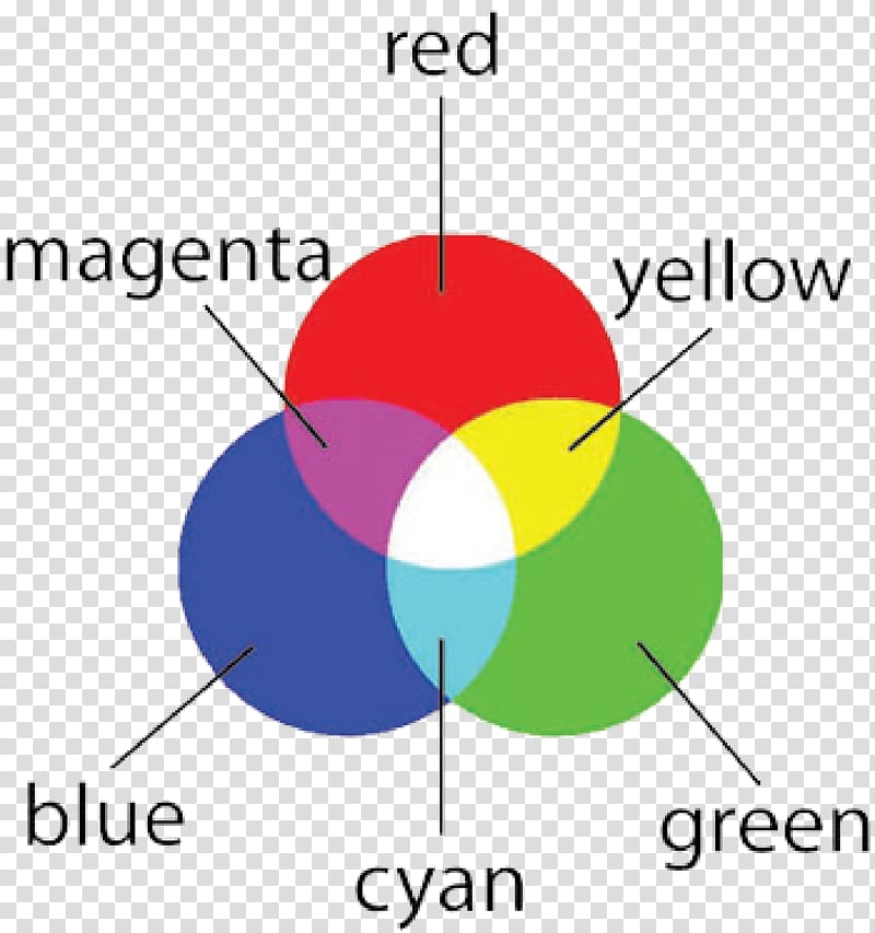 CMYK color model RGB color model Product design, cmyk color wheel transparent background PNG clipart