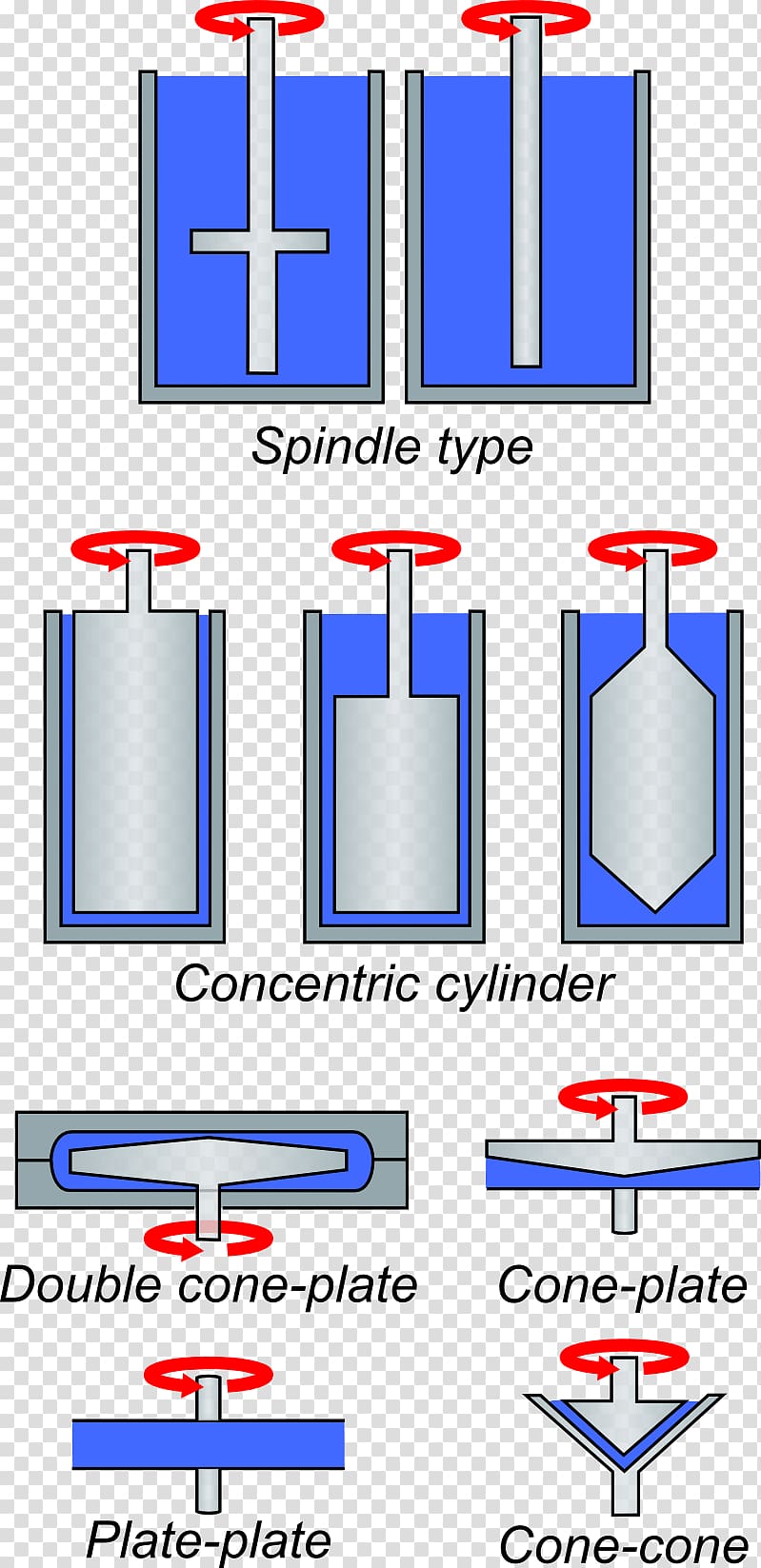 Rheometer Shear stress Couette flow Rotation Line, line transparent background PNG clipart