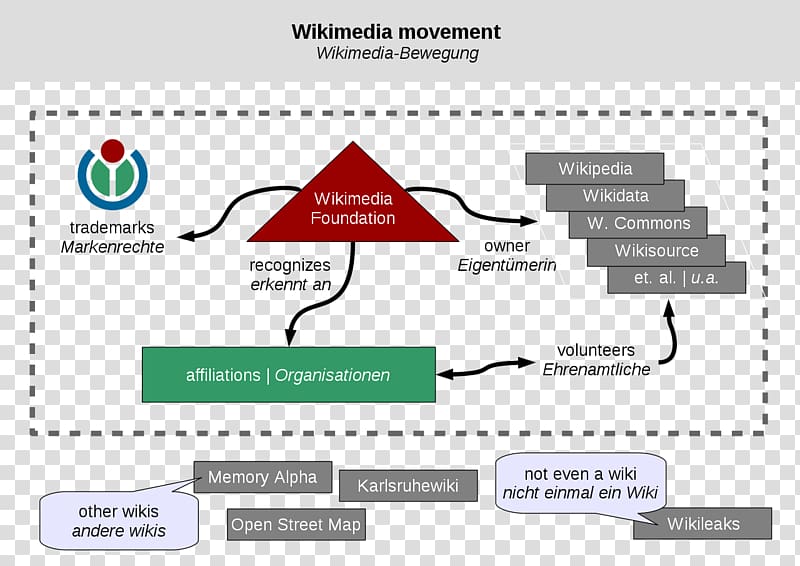 Wikimedia Foundation Wikimedia movement Wikipedia Organization, Movement transparent background PNG clipart