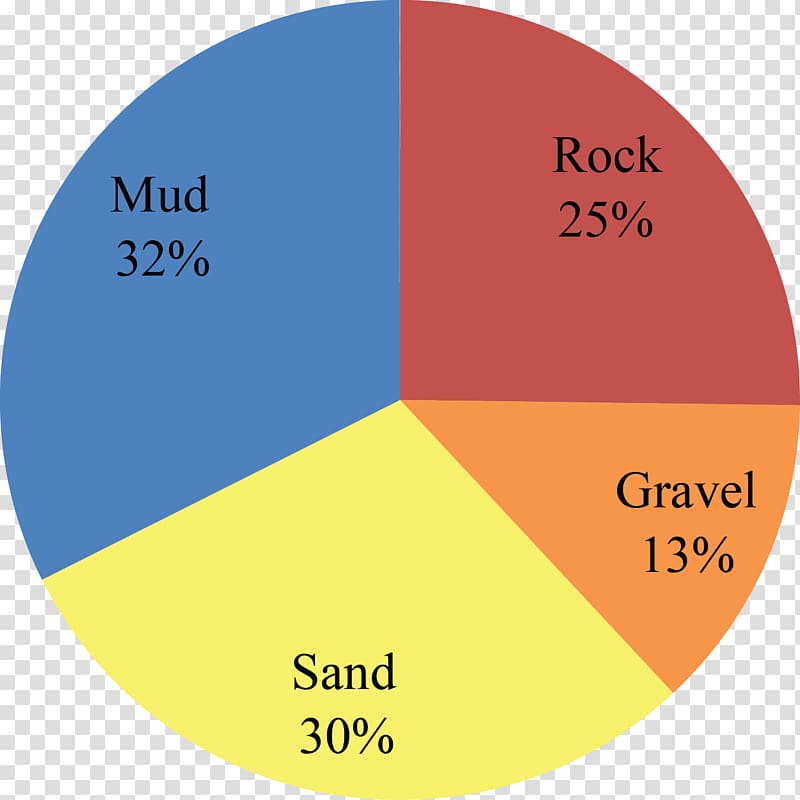 Atlantic coastal plain Sedimentary rock Geology Percentage, percentage transparent background PNG clipart